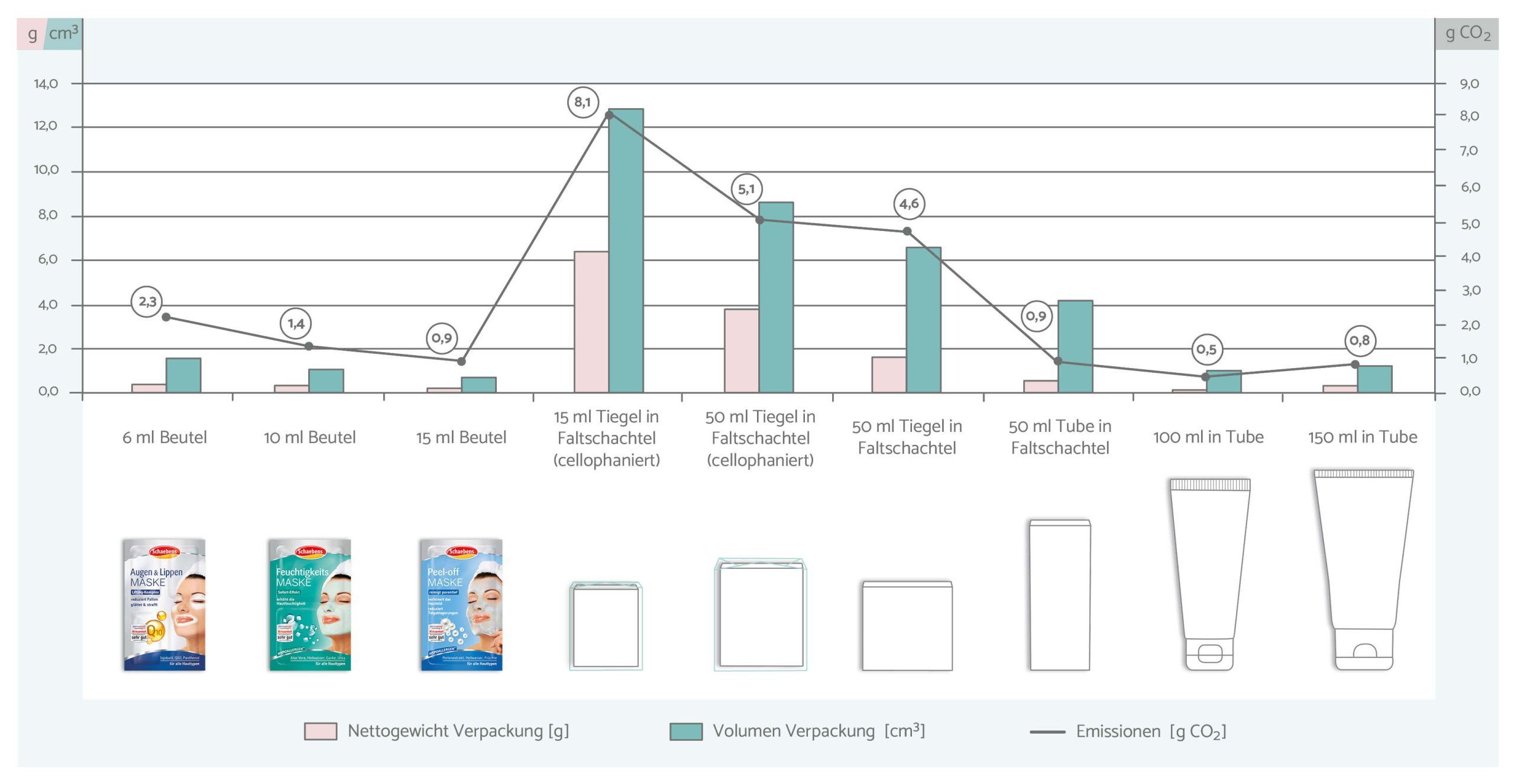 Verpackungsvarianten_Gesammt kosmetikverpackungen_vergleich_CO2_Emission_Climatepartner