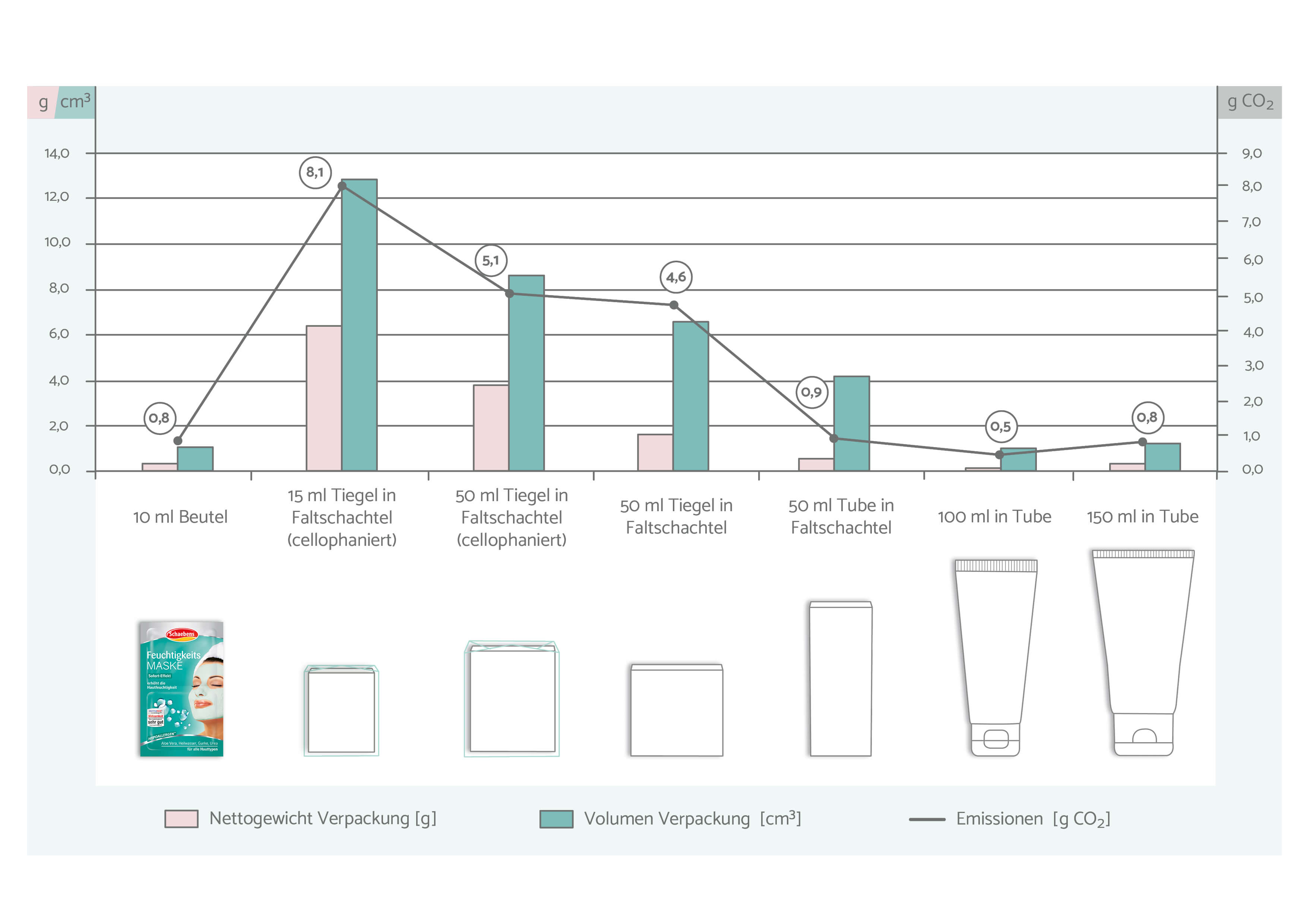 kosmetikverpackungen_vergleich_CO2_Emission_Climatepartner