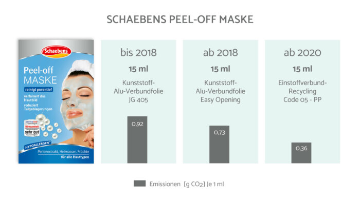 Peel-off_Vergleich_3 schaebens-klimaschutz-folienumstellung