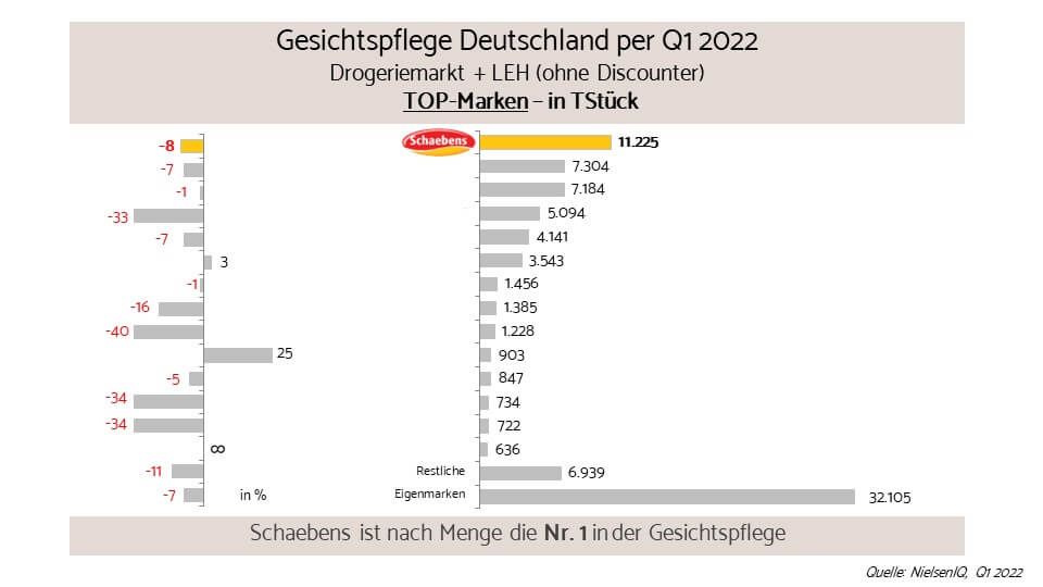 marktdaten-nielsen-schaebens-gesichtspflege-marktfuehrer-quartal-2022-maskenspezialist