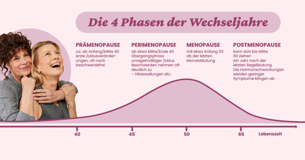 Wechseljahre Symptome Phasen Und Dauer Der Menopause Sch ne Und wechseljahre-symptome-phasen-und-dauer-der-menopause-sch-ne-und