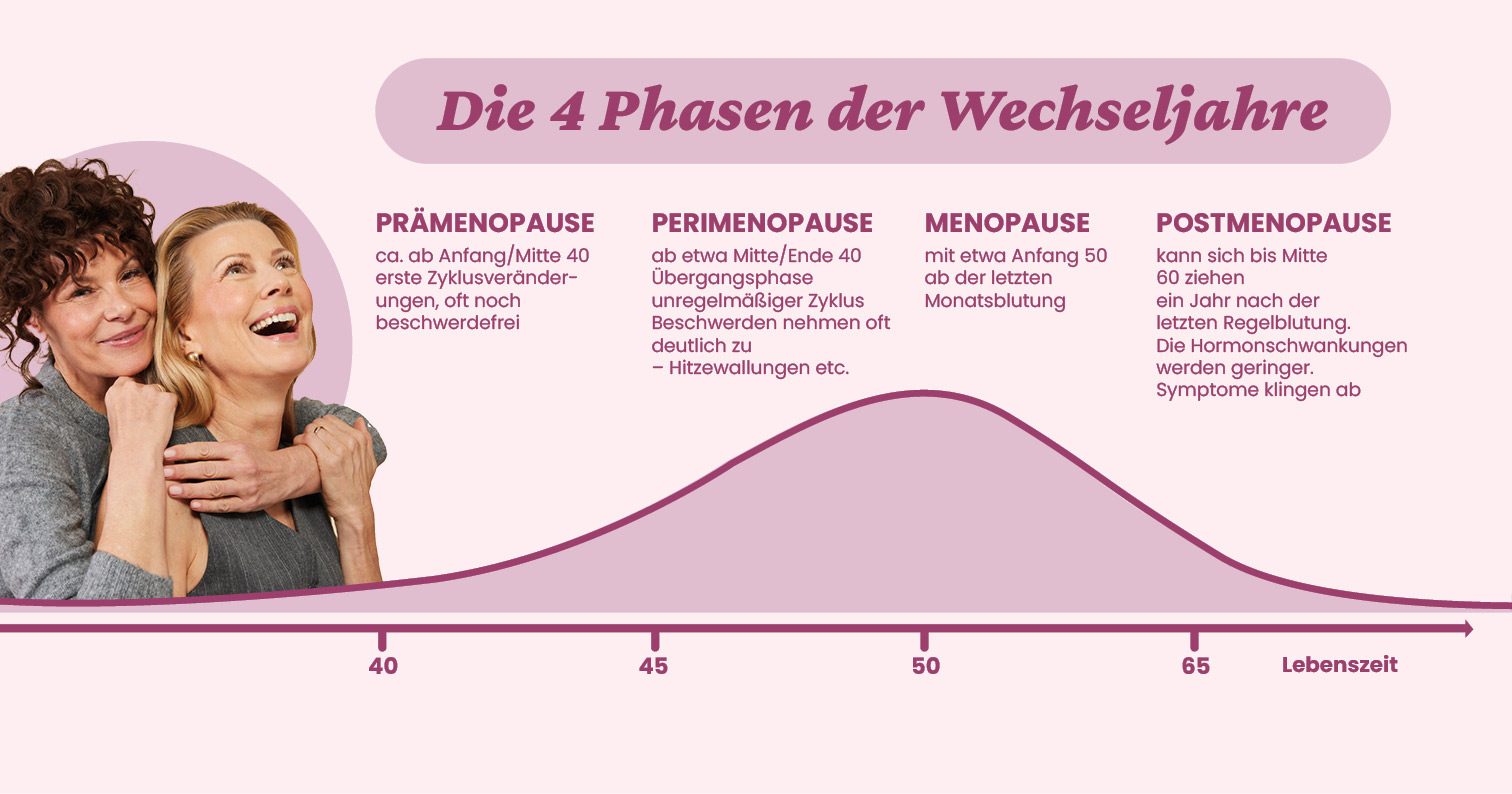 Die 4 Phasen der Wechseljahre Zwei Frauen umarmen sich vor einem Diagramm der vier Phasen der Wechseljahre, von Prämenopause bis Postmenopause.