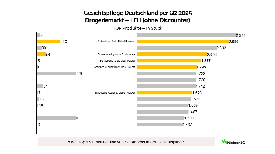 marktdaten-nielsen-q2-2025-gesichtspflege-produkte