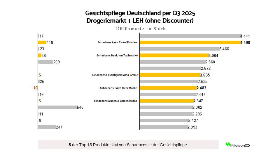 marktdaten-nielsen-q2-2025-gesichtspflege-produkte