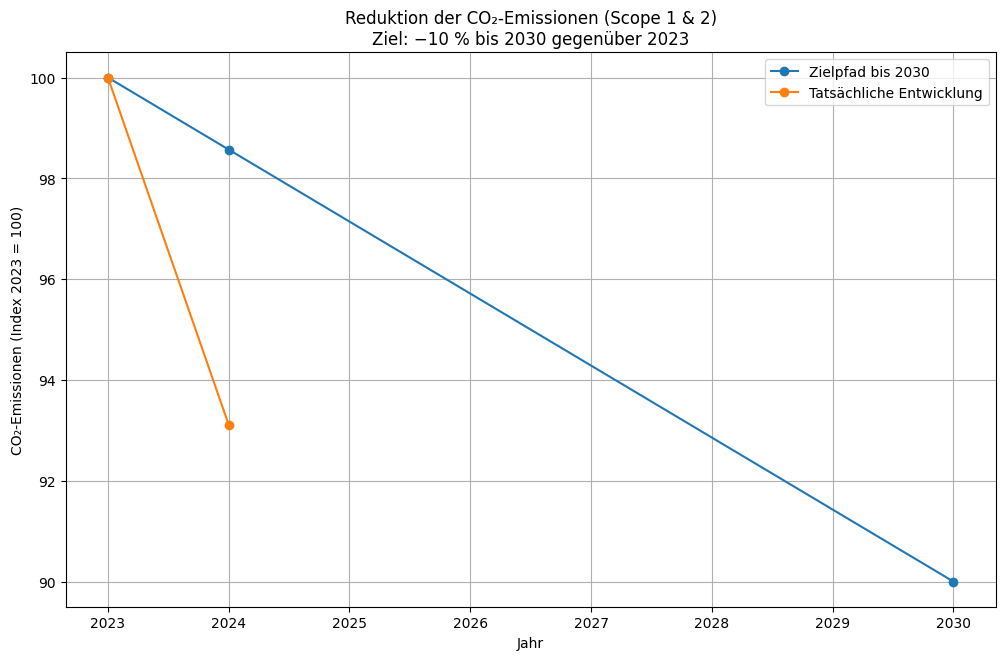 esg-co2-reduktion-bilanz-scopes-klima-nachhaltigkeit