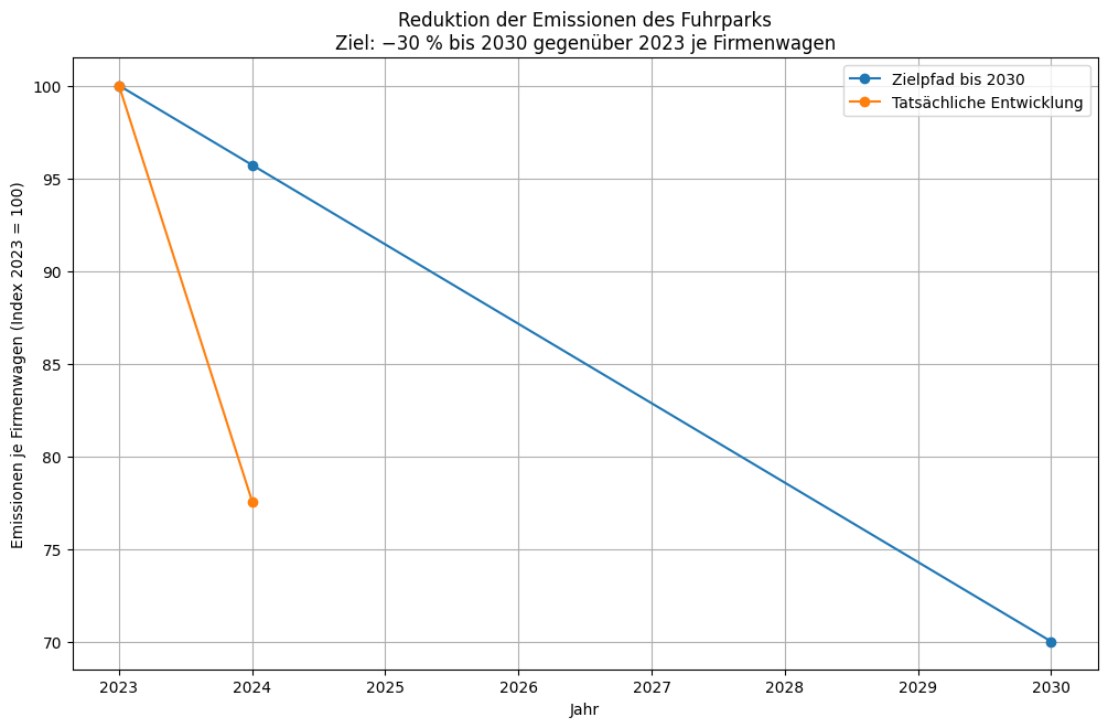 fuhrpark-co2-reduktion-klima-nachhaltigkeit-scope