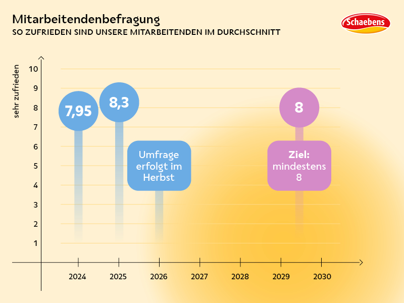 Schaebens-Nachhaltigkeit-Social Schaebens-Nachhaltigkeit-Social
